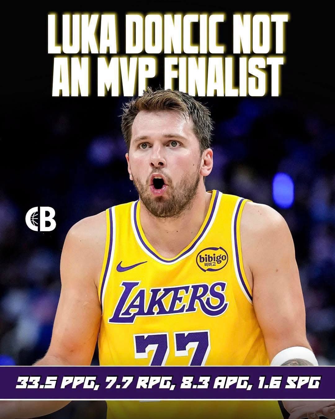Luka Doncic was surprisingly left off the 2025-26 NBA MVP finalist list, even though he led the entire league in scoring at 33.5 points per game! 🏆❌