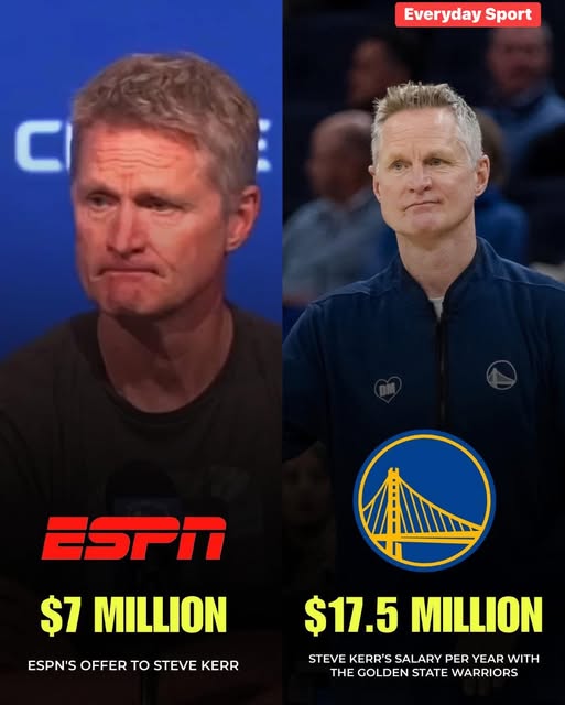 ESPN offered Steve Kerr more than $7 million per year and even agreed to exempt him from appearing on any “hot take” debate shows. Kerr turned down the offer and is now the highest-paid coach in the NBA.