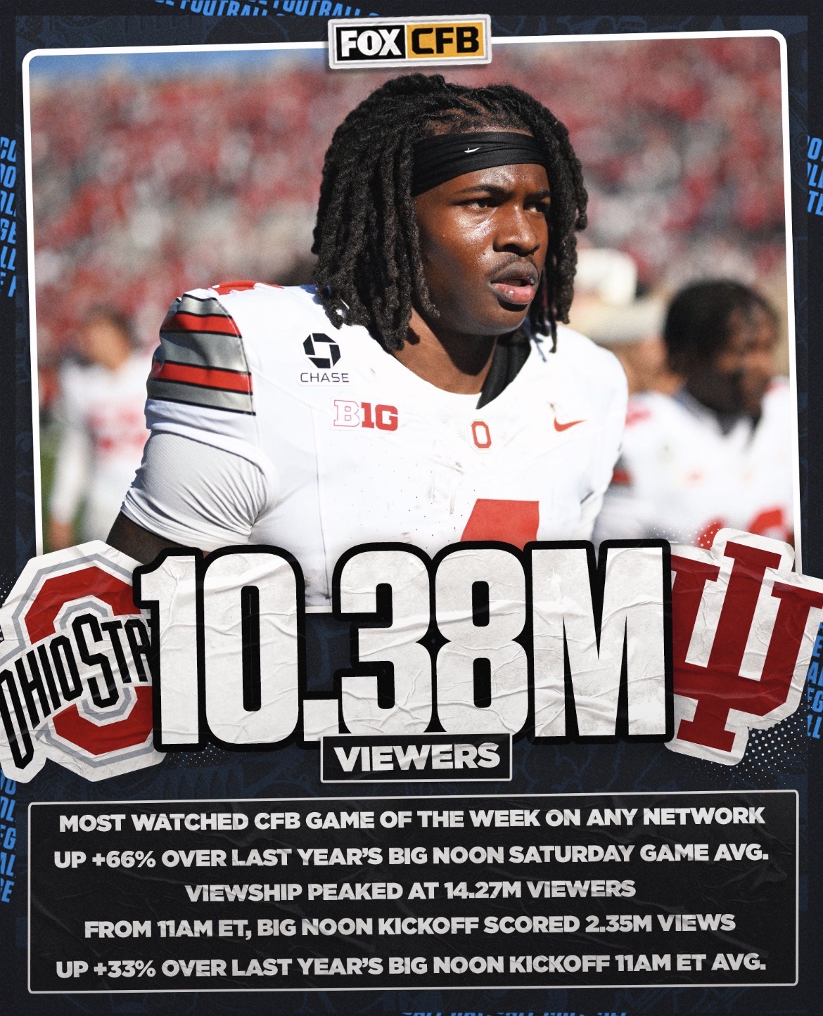 FOX’s Big Noon Scores Massive Ratings as Ohio State–Indiana Clash Draws 10.3 Million Viewers